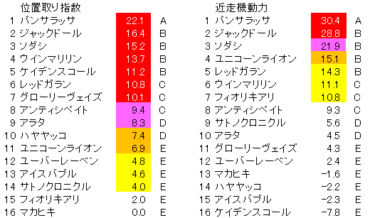 2022　札幌記念　位置取り指数